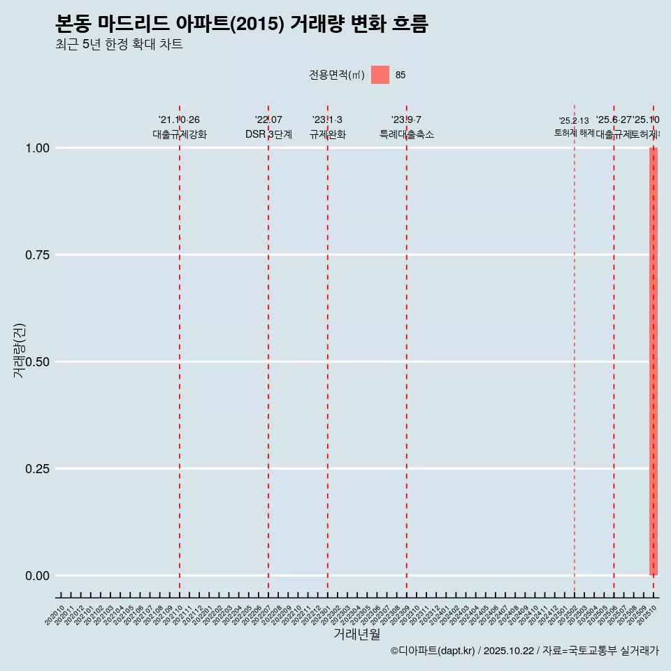 본동 마드리드 아파트(2015) 거래량 변화 흐름