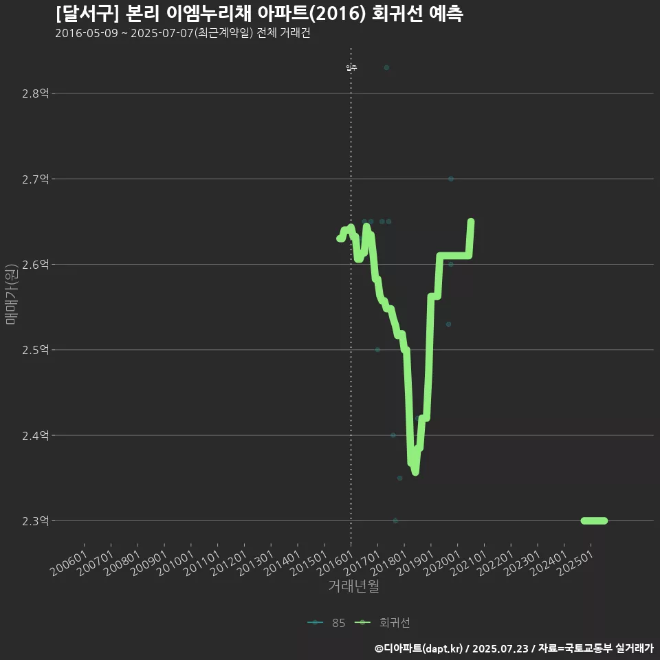 [달서구] 본리 이엠누리채 아파트(2016) 회귀선 예측