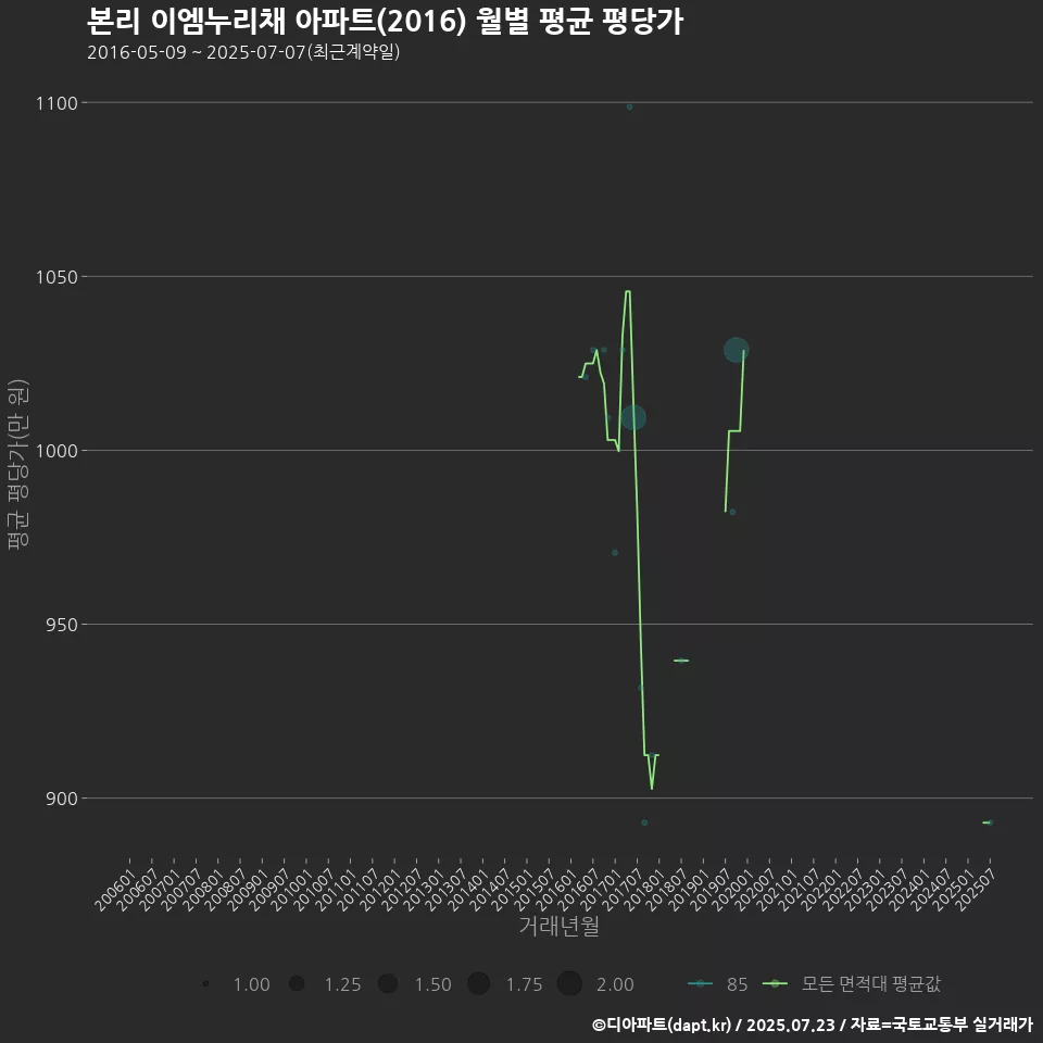 본리 이엠누리채 아파트(2016) 월별 평균 평당가