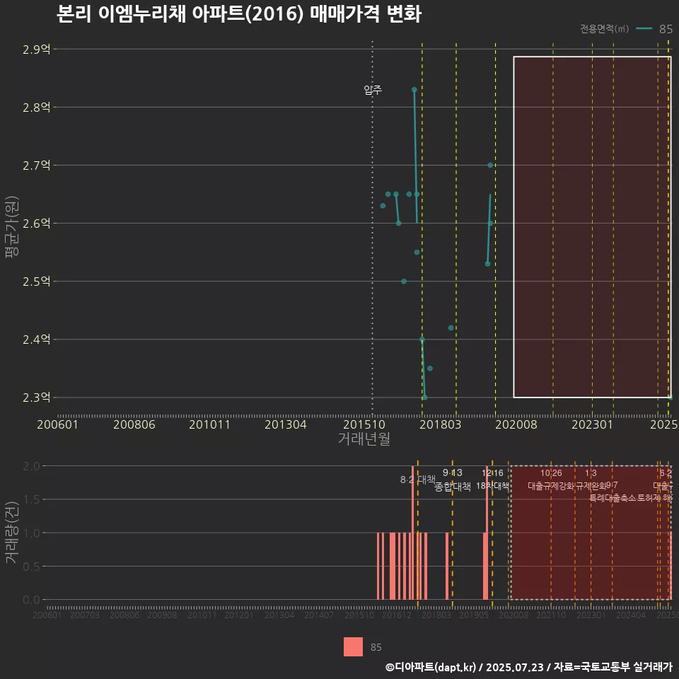 본리 이엠누리채 아파트(2016) 매매가격 변화