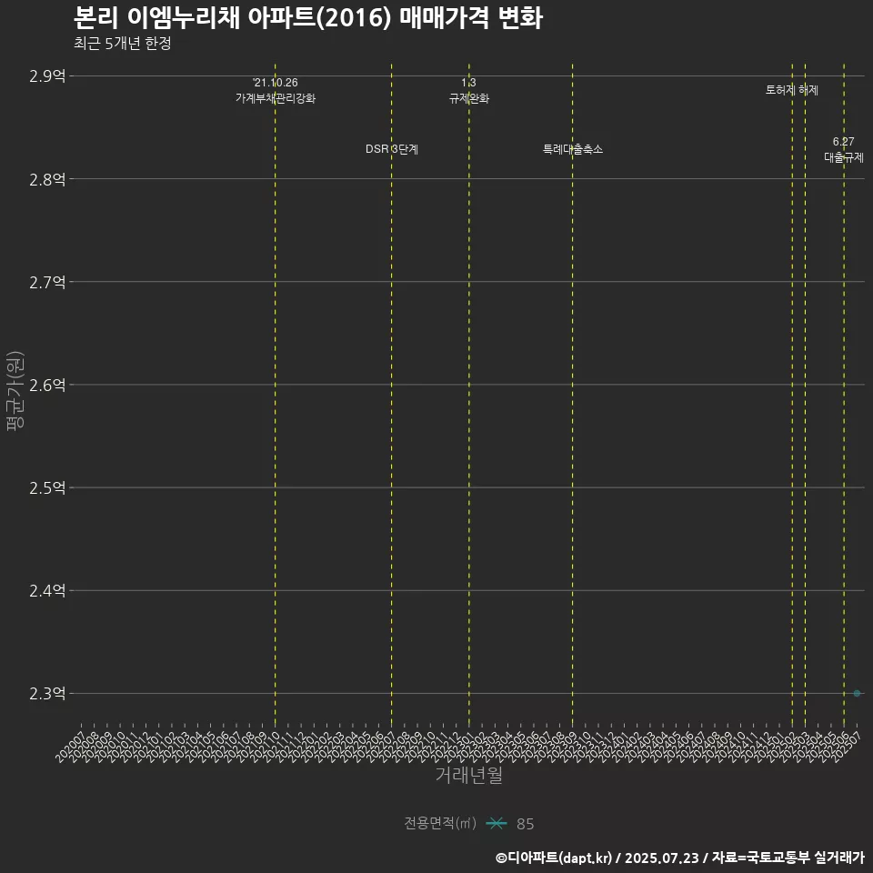 본리 이엠누리채 아파트(2016) 매매가격 변화