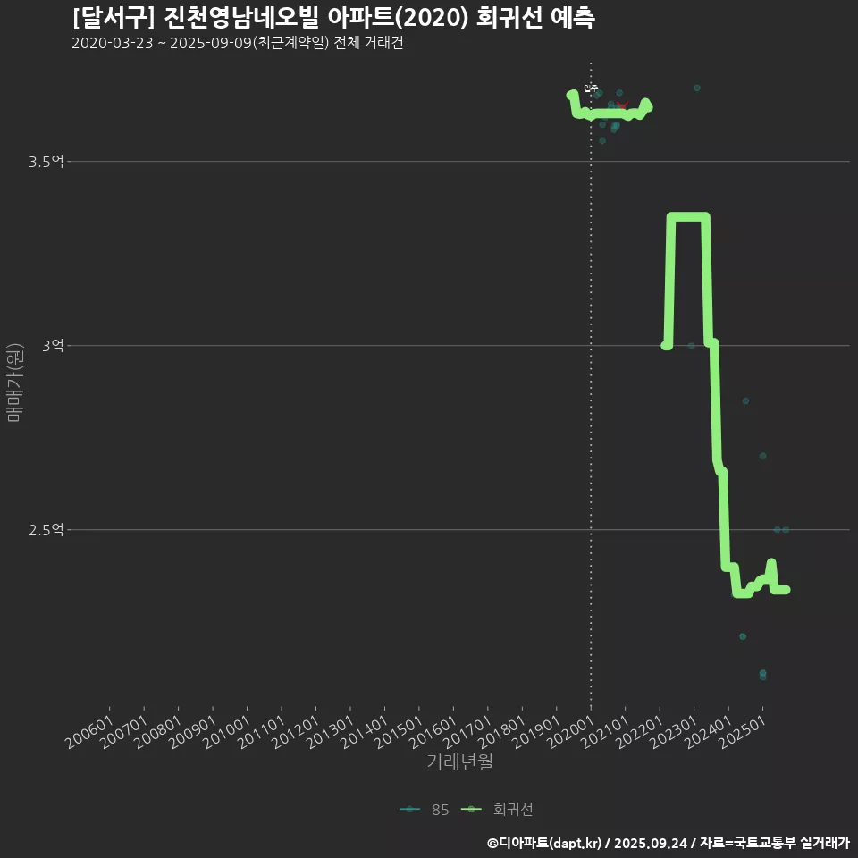 [달서구] 진천영남네오빌 아파트(2020) 회귀선 예측