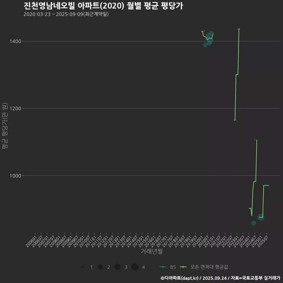 진천영남네오빌 아파트(2020) 월별 평균 평당가