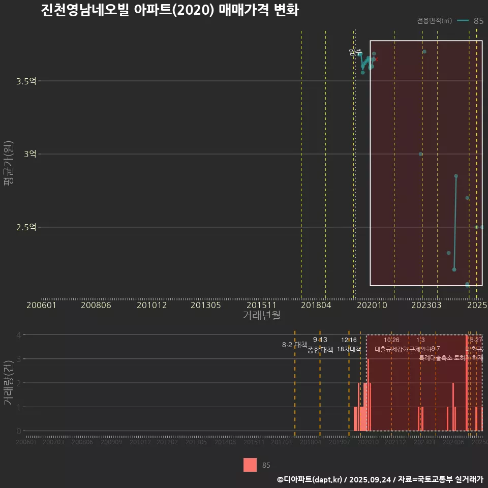 진천영남네오빌 아파트(2020) 매매가격 변화