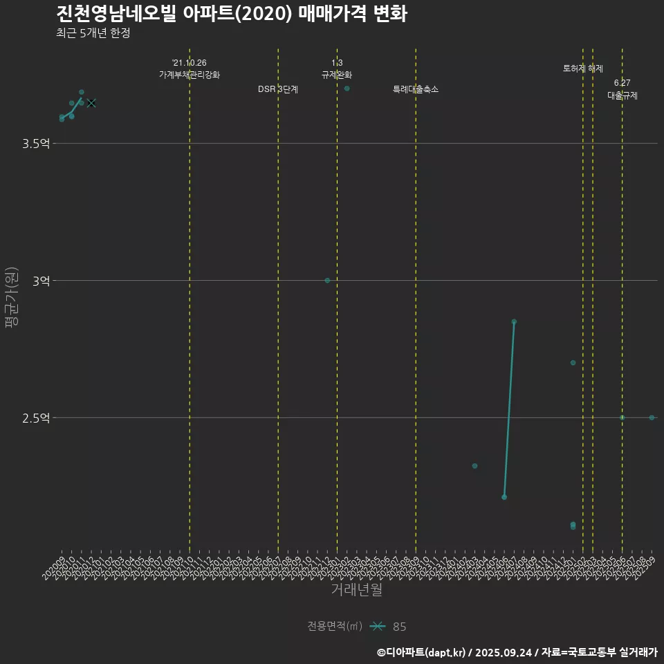 진천영남네오빌 아파트(2020) 매매가격 변화