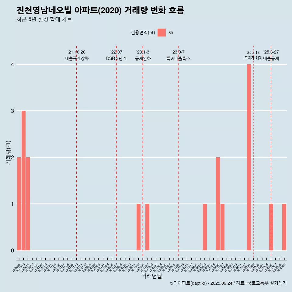 진천영남네오빌 아파트(2020) 거래량 변화 흐름
