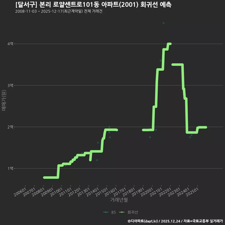 [달서구] 본리 로얄센트로101동 아파트(2001) 회귀선 예측