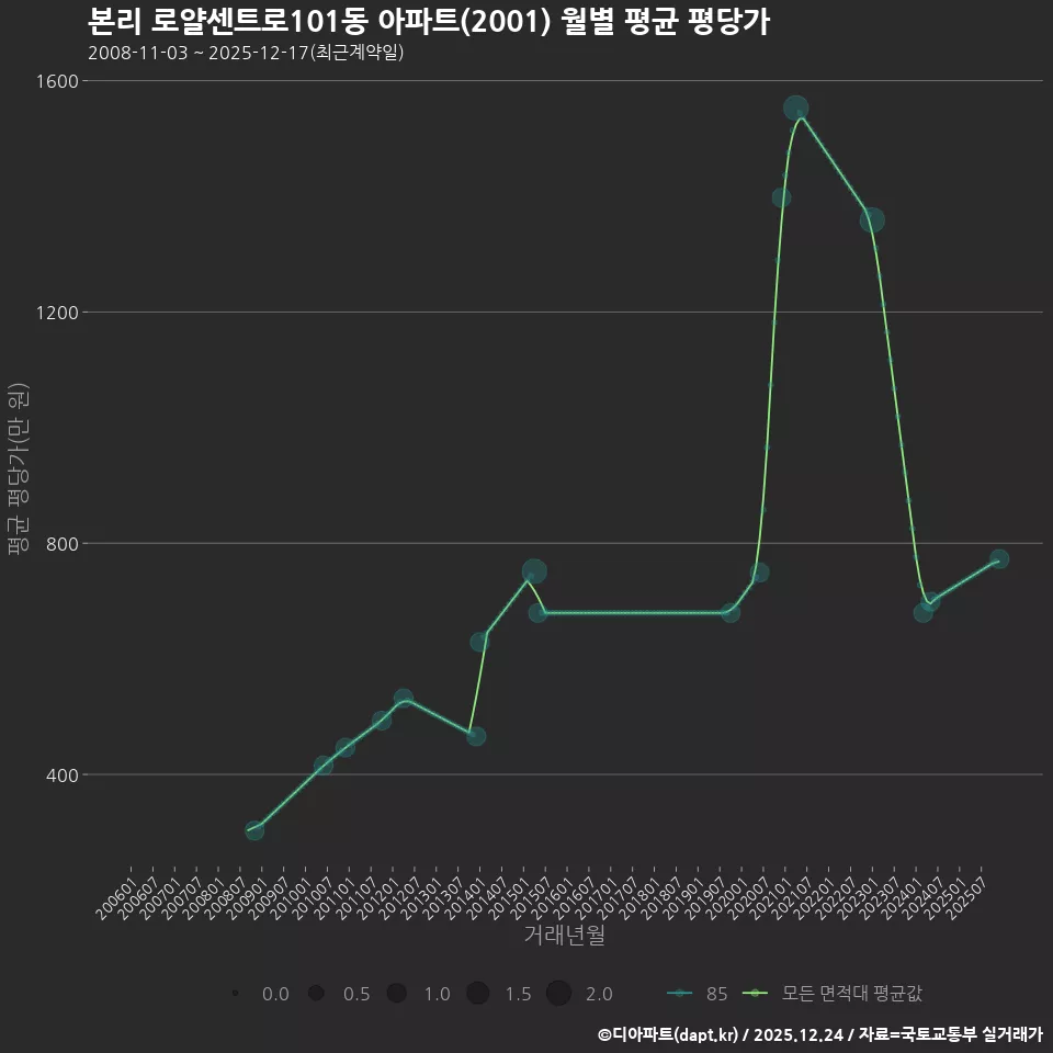 본리 로얄센트로101동 아파트(2001) 월별 평균 평당가