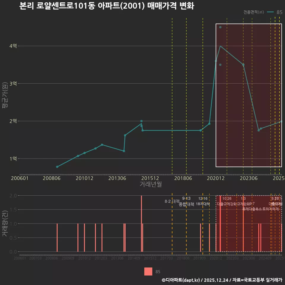 본리 로얄센트로101동 아파트(2001) 매매가격 변화
