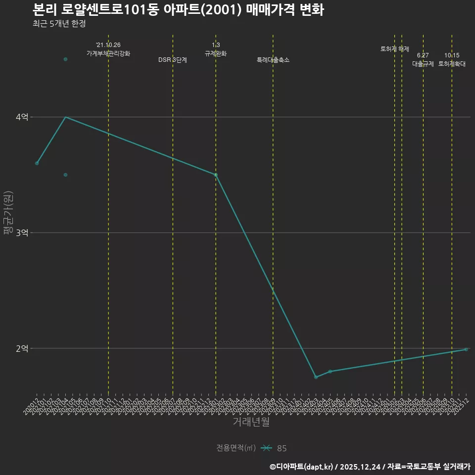 본리 로얄센트로101동 아파트(2001) 매매가격 변화