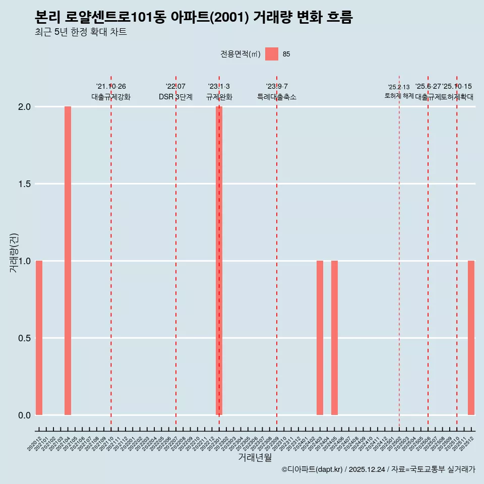 본리 로얄센트로101동 아파트(2001) 거래량 변화 흐름