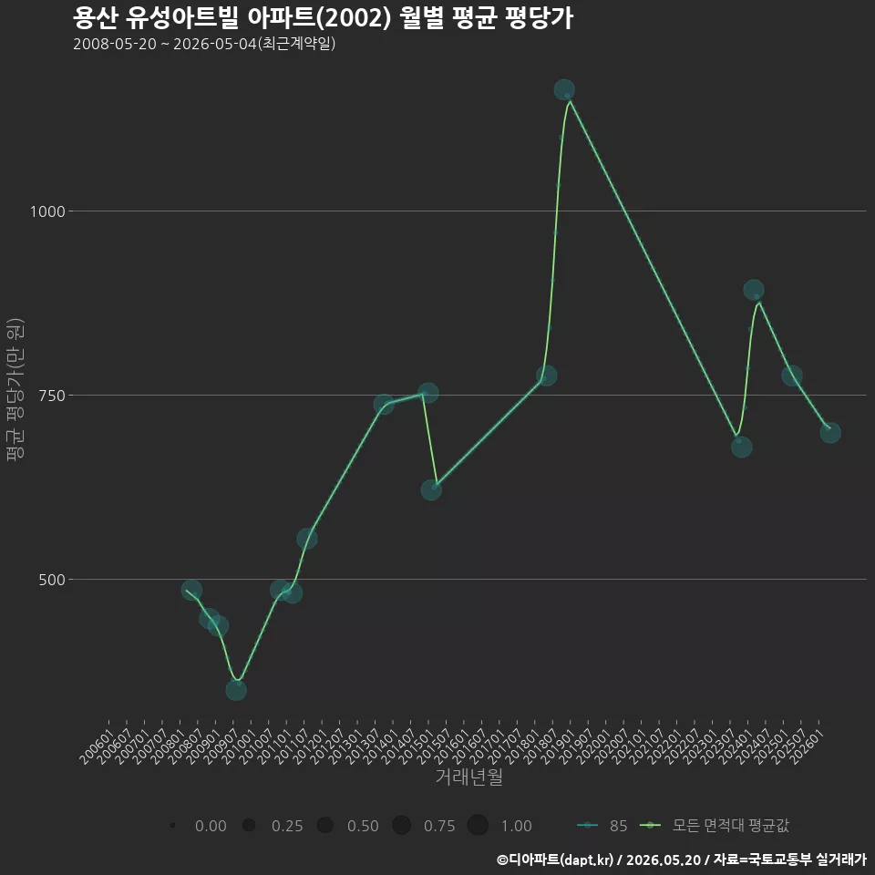 용산 유성아트빌 아파트(2002) 월별 평균 평당가
