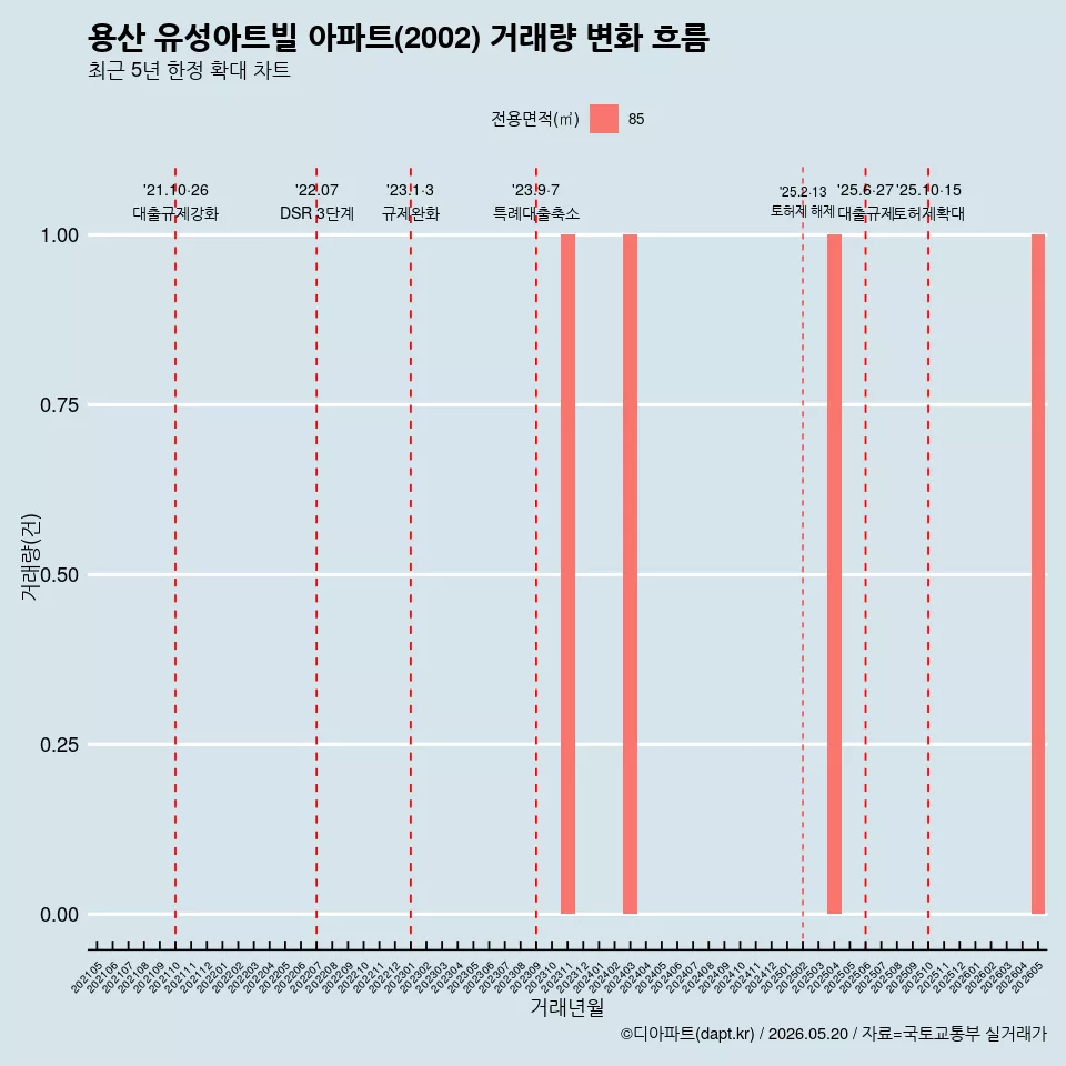 용산 유성아트빌 아파트(2002) 거래량 변화 흐름