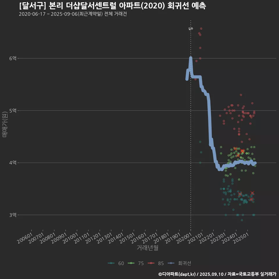 [달서구] 본리 더샵달서센트럴 아파트(2020) 회귀선 예측