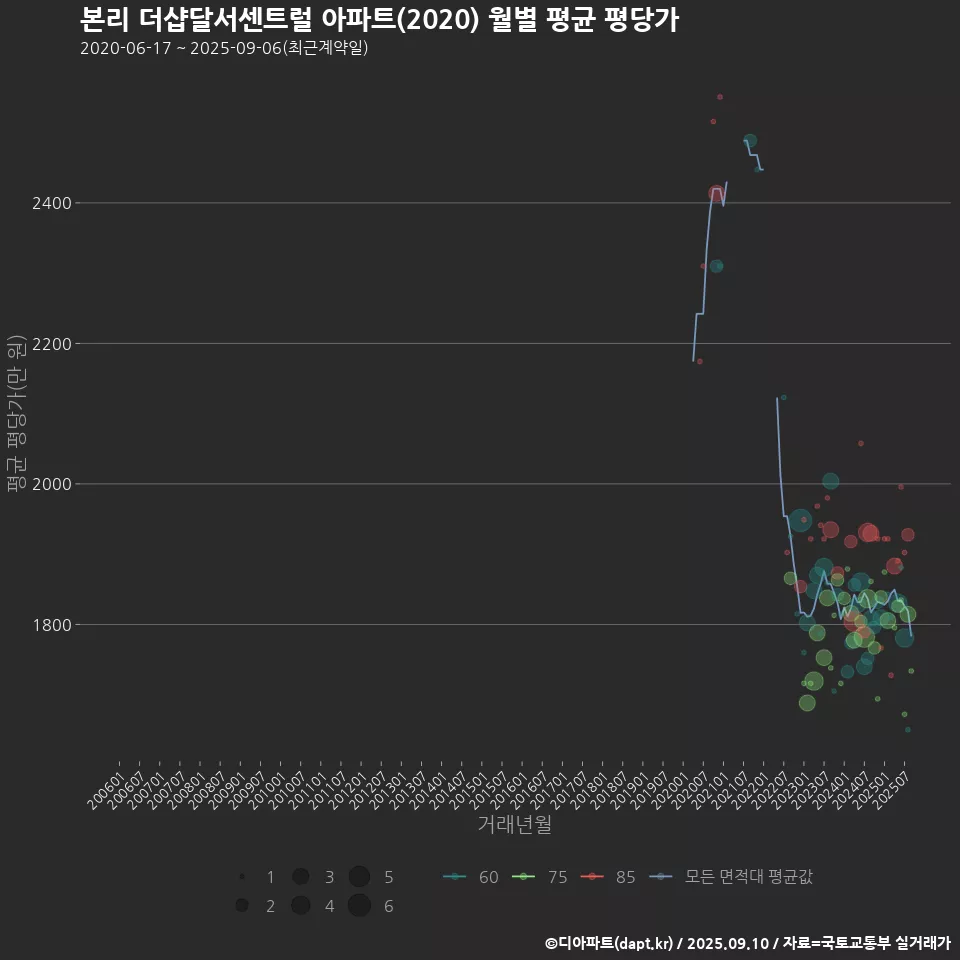 본리 더샵달서센트럴 아파트(2020) 월별 평균 평당가