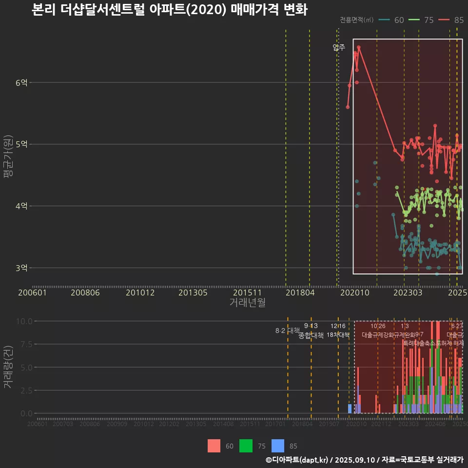 본리 더샵달서센트럴 아파트(2020) 매매가격 변화