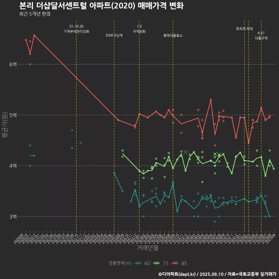 본리 더샵달서센트럴 아파트(2020) 매매가격 변화