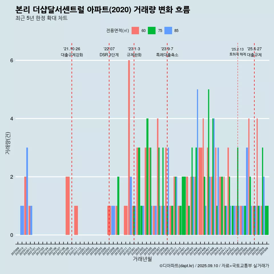 본리 더샵달서센트럴 아파트(2020) 거래량 변화 흐름