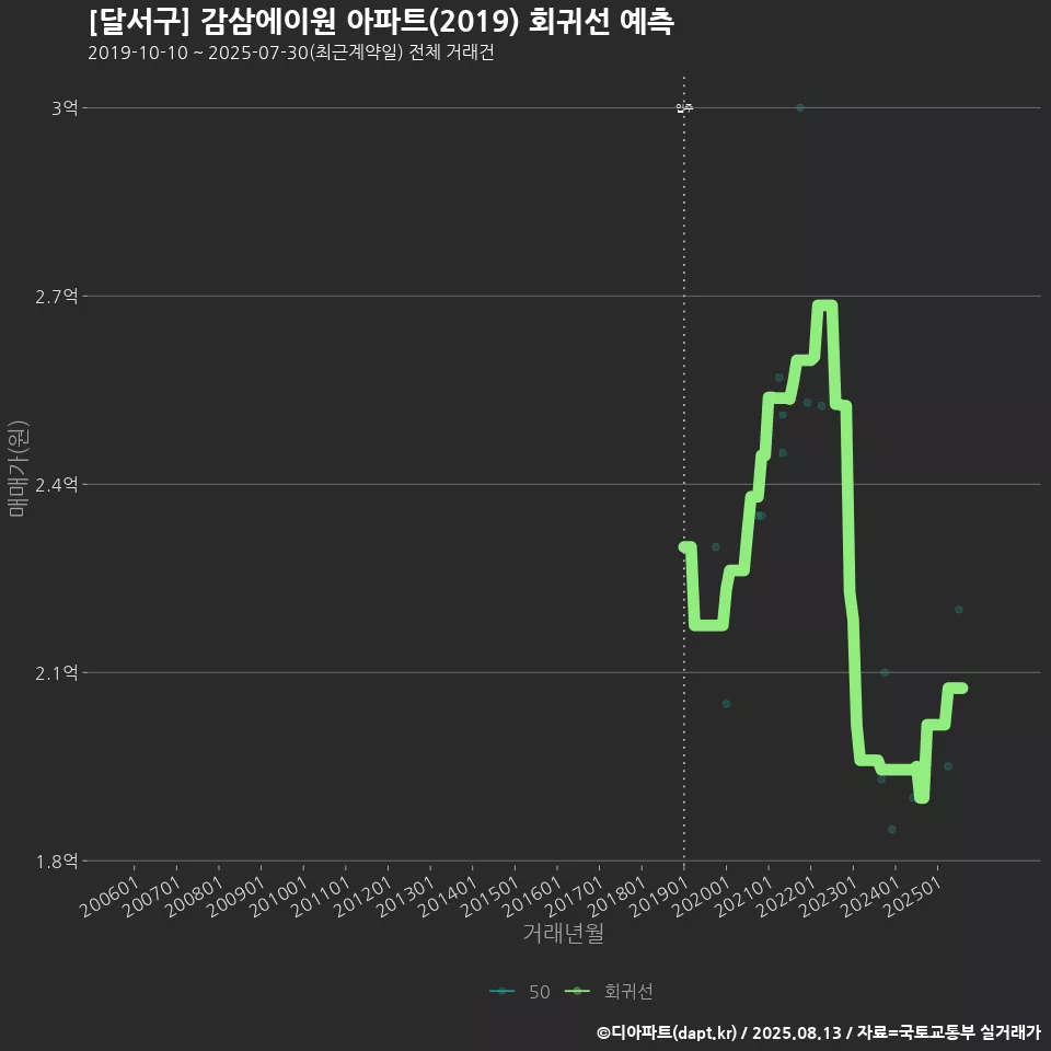 [달서구] 감삼에이원 아파트(2019) 회귀선 예측
