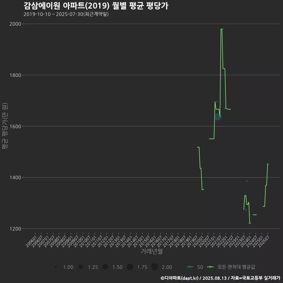 감삼에이원 아파트(2019) 월별 평균 평당가