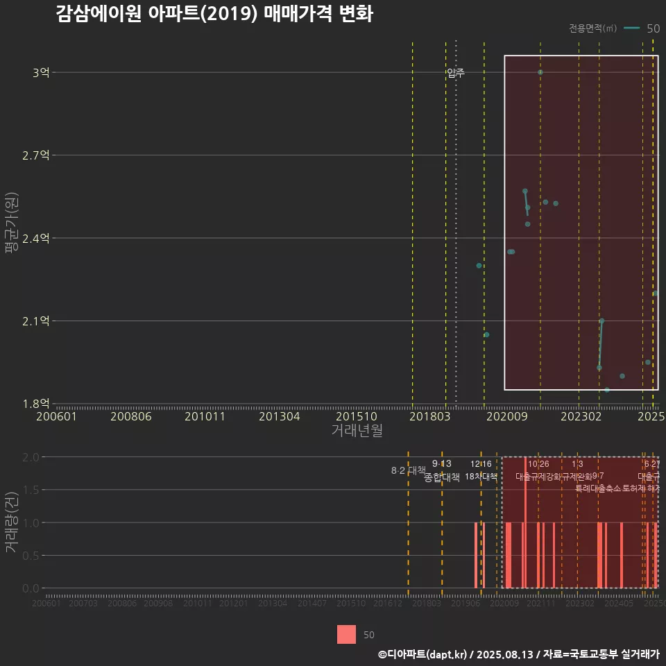 감삼에이원 아파트(2019) 매매가격 변화