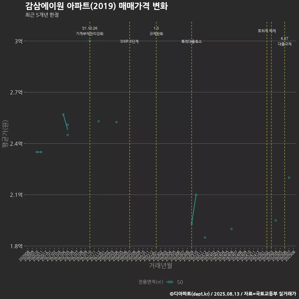 감삼에이원 아파트(2019) 매매가격 변화
