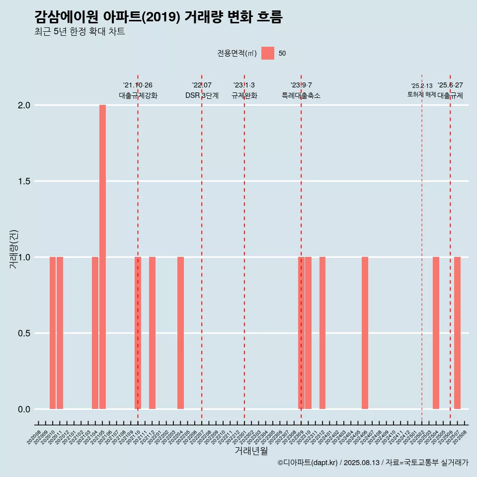 감삼에이원 아파트(2019) 거래량 변화 흐름