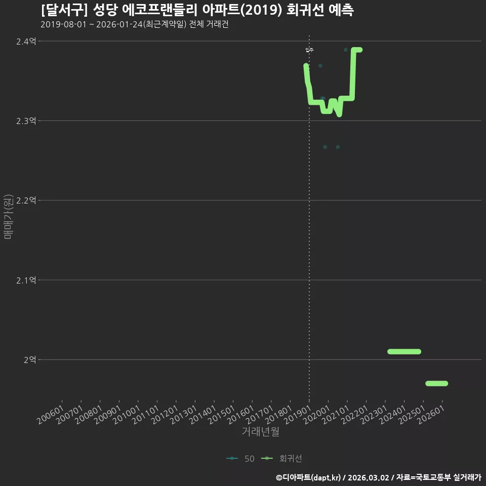 [달서구] 성당 에코프랜들리 아파트(2019) 회귀선 예측