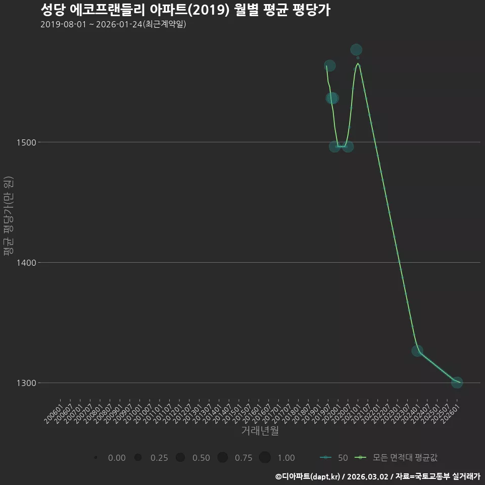성당 에코프랜들리 아파트(2019) 월별 평균 평당가
