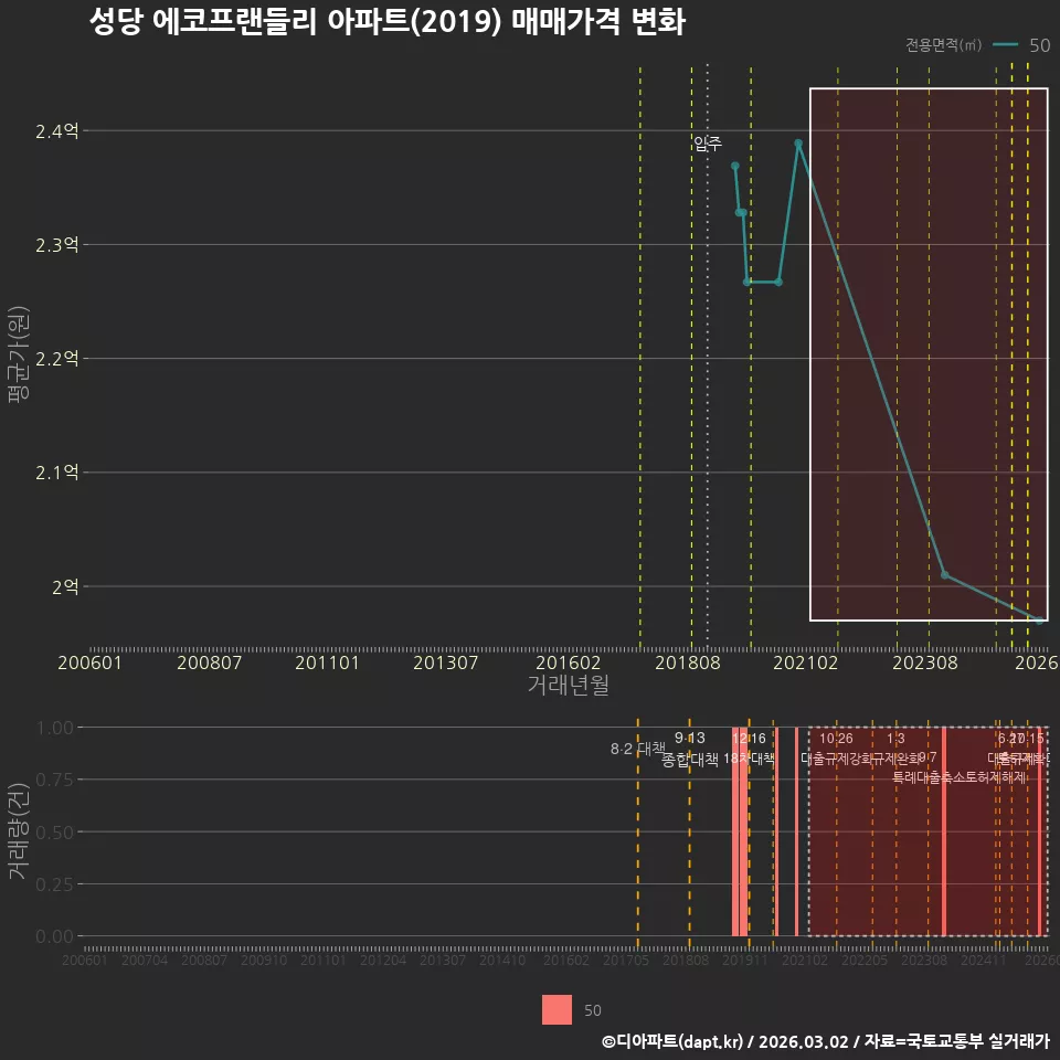 성당 에코프랜들리 아파트(2019) 매매가격 변화
