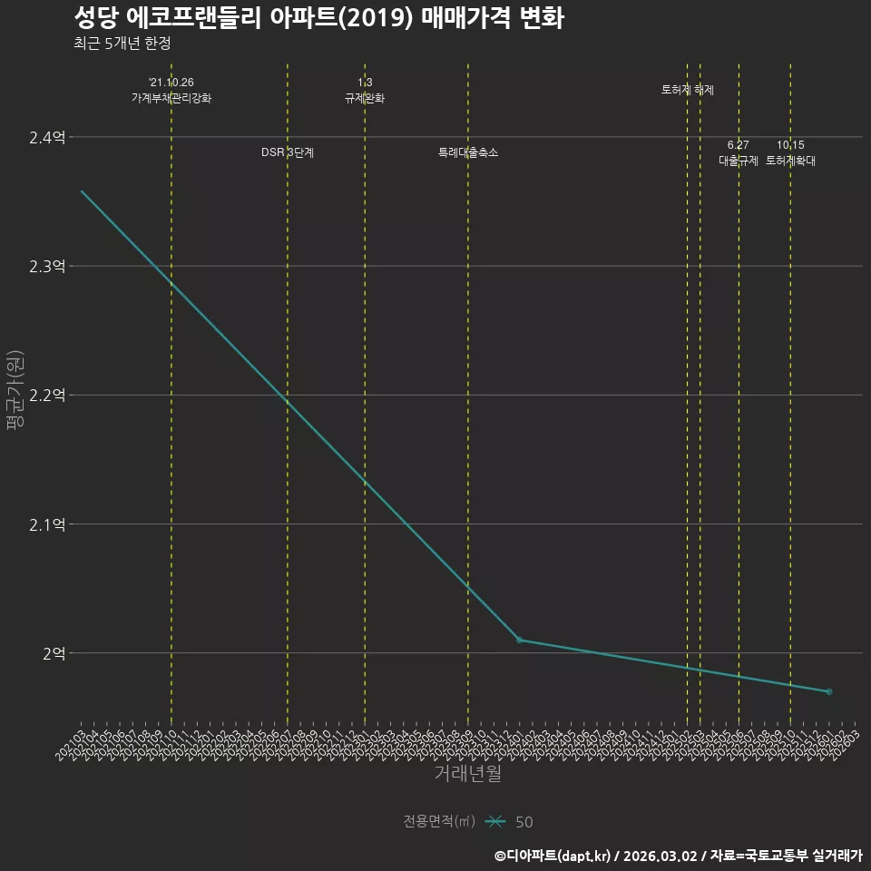 성당 에코프랜들리 아파트(2019) 매매가격 변화