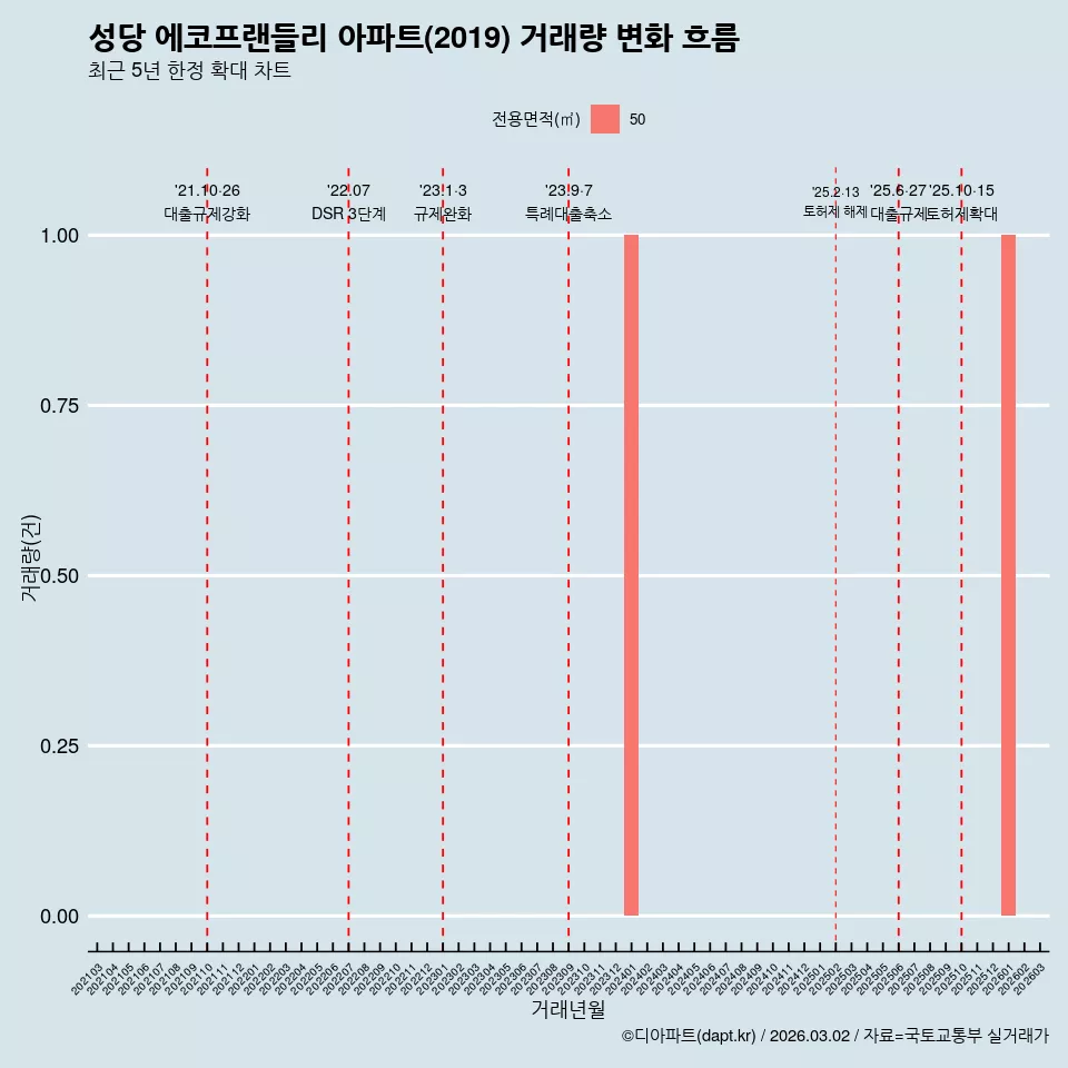 성당 에코프랜들리 아파트(2019) 거래량 변화 흐름