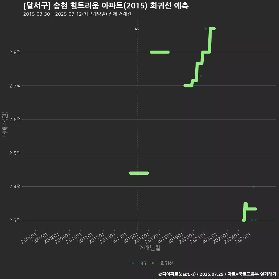 [달서구] 송현 힐트리움 아파트(2015) 회귀선 예측