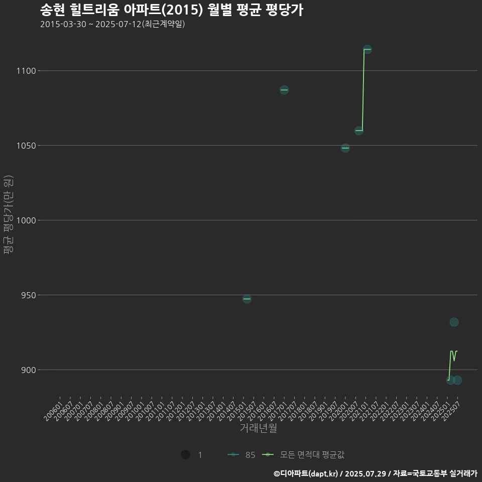 송현 힐트리움 아파트(2015) 월별 평균 평당가
