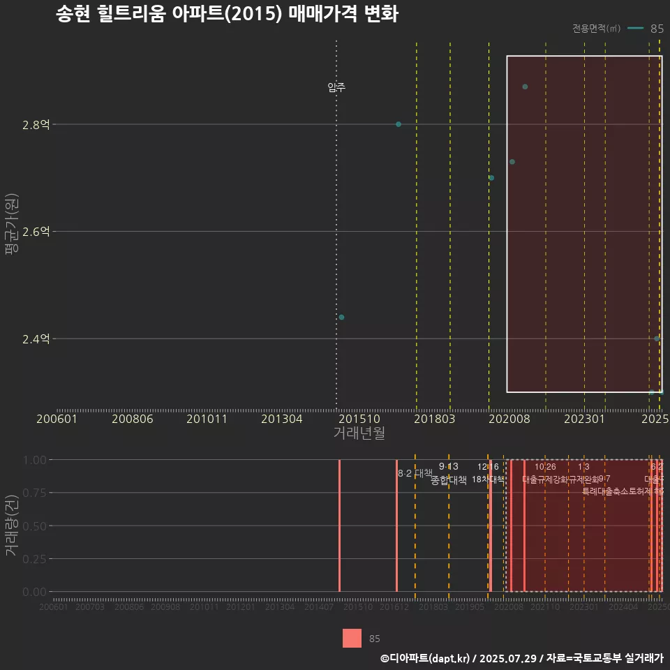 송현 힐트리움 아파트(2015) 매매가격 변화