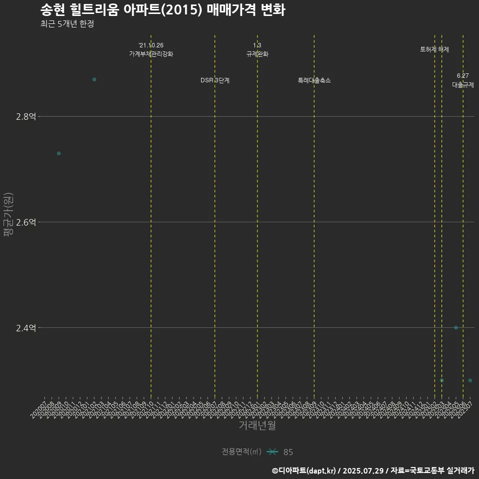 송현 힐트리움 아파트(2015) 매매가격 변화