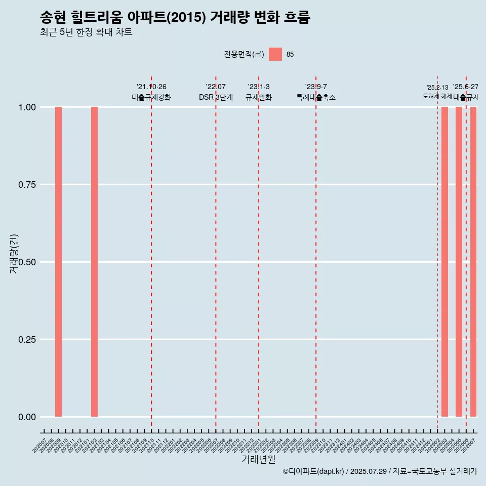 송현 힐트리움 아파트(2015) 거래량 변화 흐름