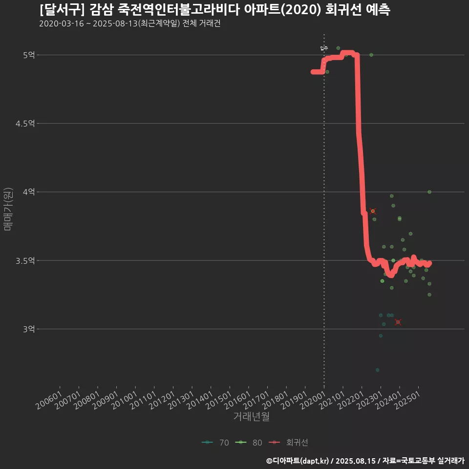 [달서구] 감삼 죽전역인터불고라비다 아파트(2020) 회귀선 예측