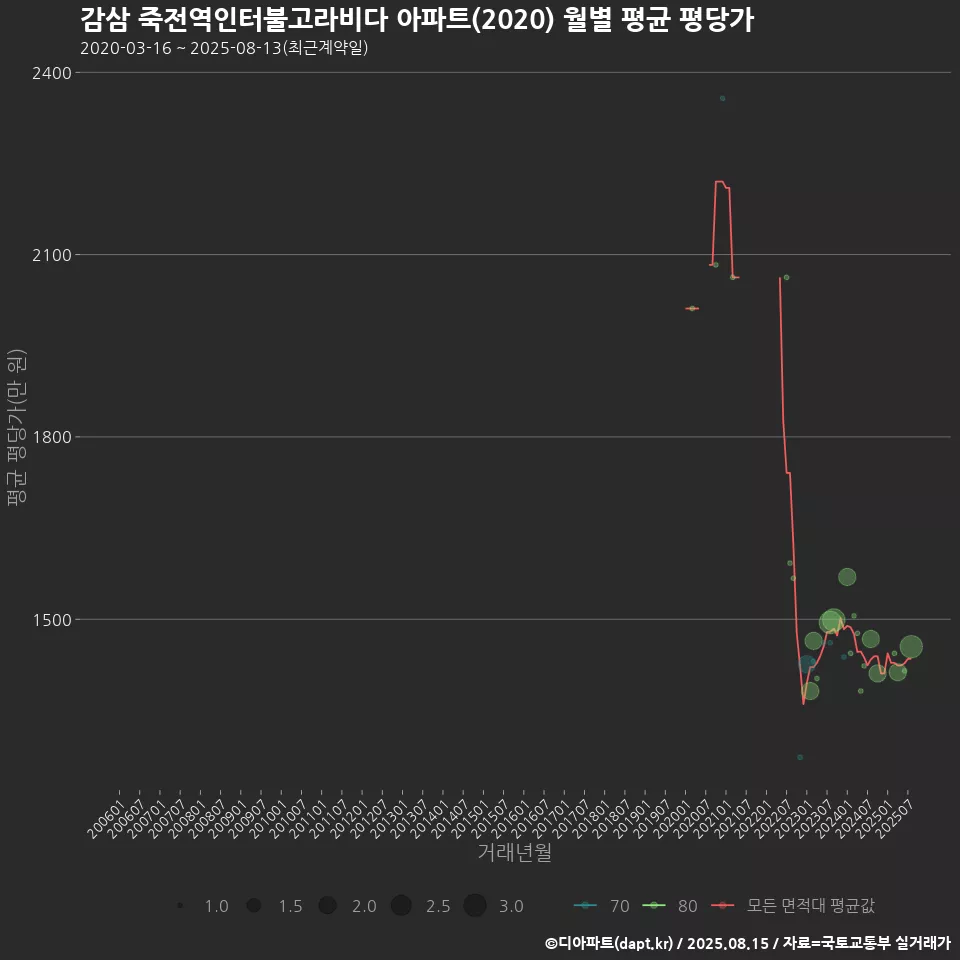 감삼 죽전역인터불고라비다 아파트(2020) 월별 평균 평당가