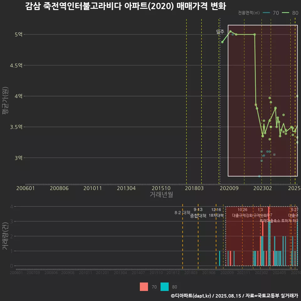 감삼 죽전역인터불고라비다 아파트(2020) 매매가격 변화