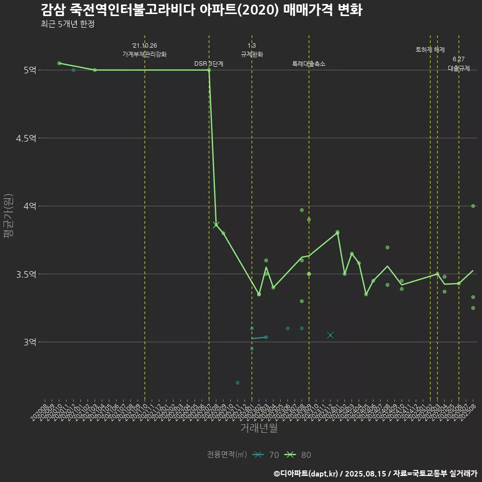 감삼 죽전역인터불고라비다 아파트(2020) 매매가격 변화