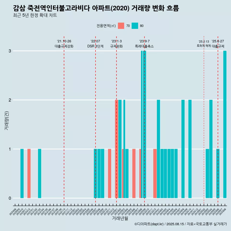 감삼 죽전역인터불고라비다 아파트(2020) 거래량 변화 흐름