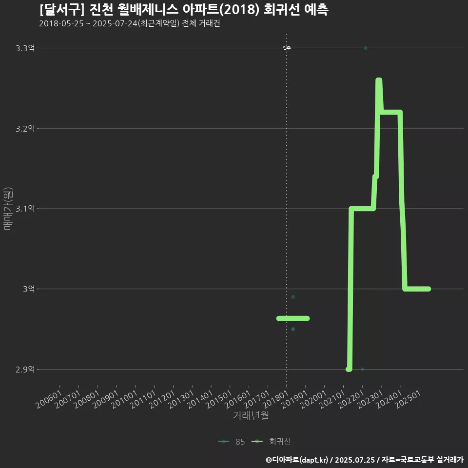 [달서구] 진천 월배제니스 아파트(2018) 회귀선 예측