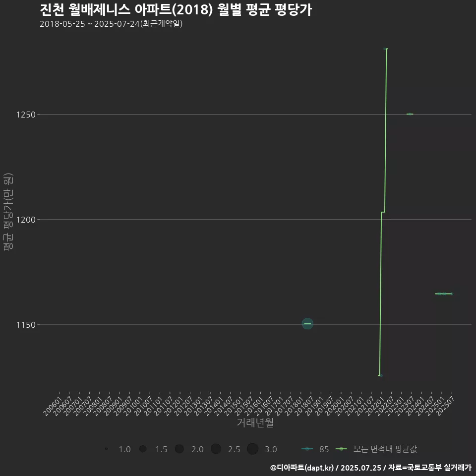 진천 월배제니스 아파트(2018) 월별 평균 평당가