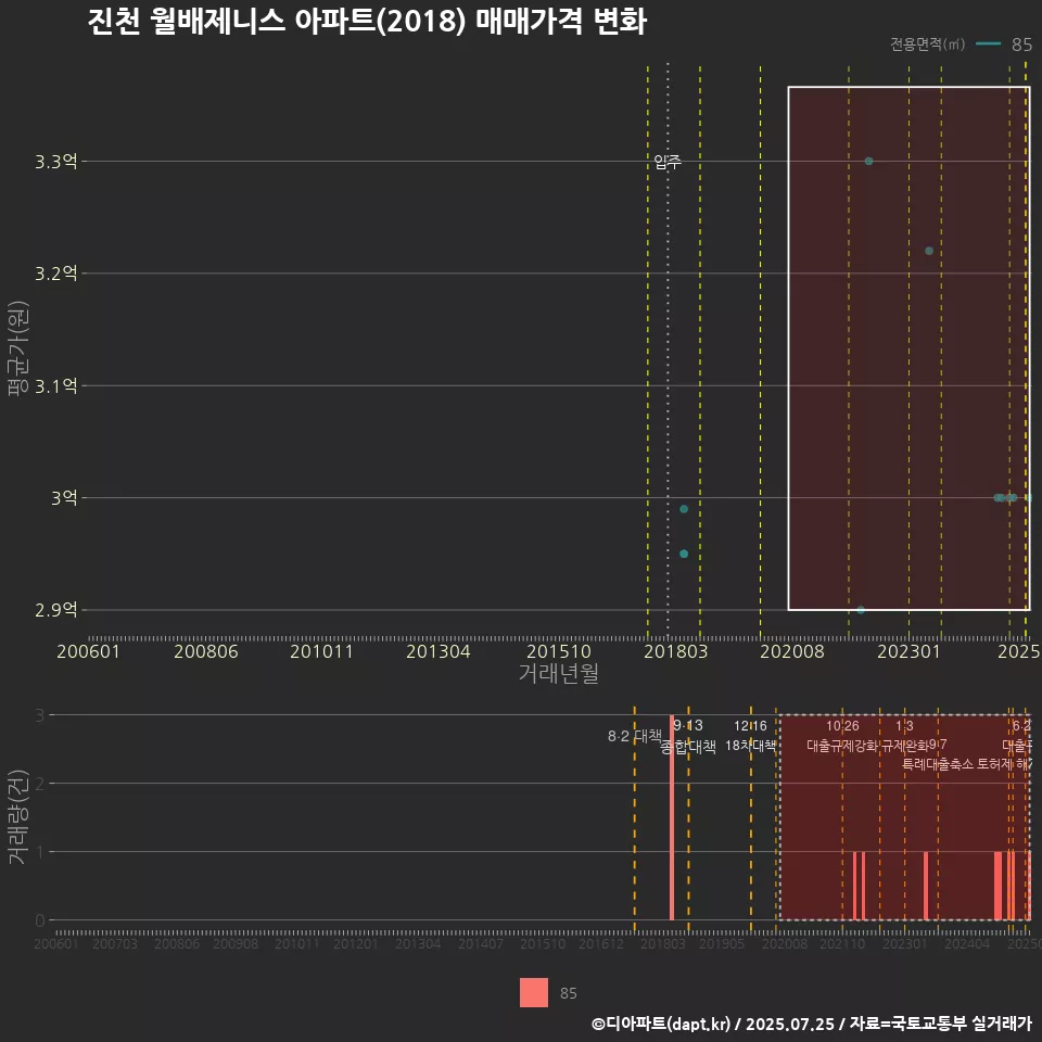 진천 월배제니스 아파트(2018) 매매가격 변화