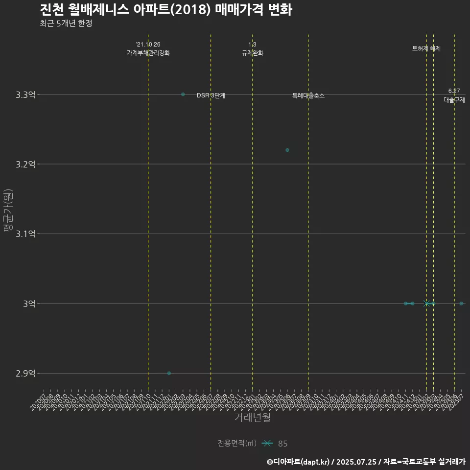 진천 월배제니스 아파트(2018) 매매가격 변화