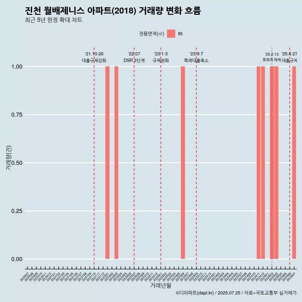 진천 월배제니스 아파트(2018) 거래량 변화 흐름