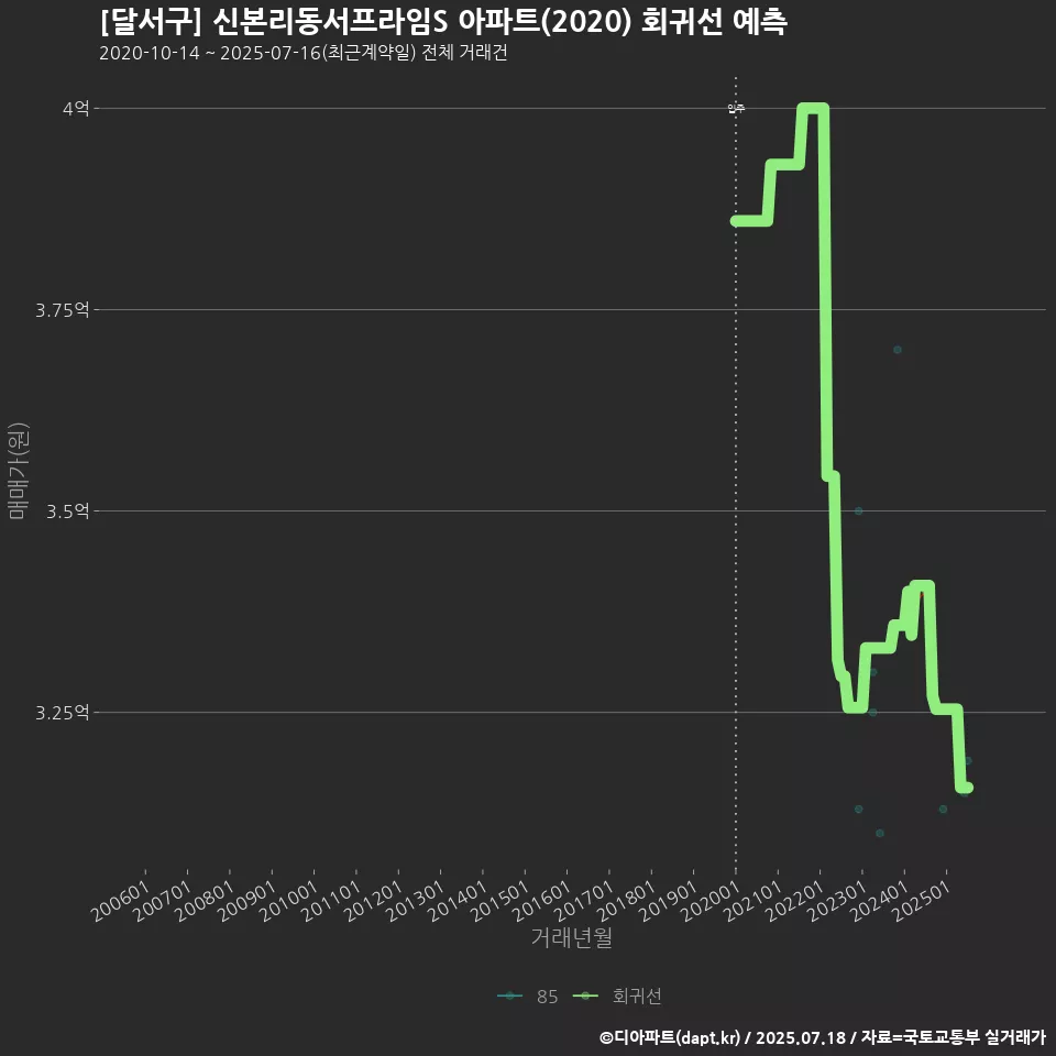 [달서구] 신본리동서프라임S 아파트(2020) 회귀선 예측