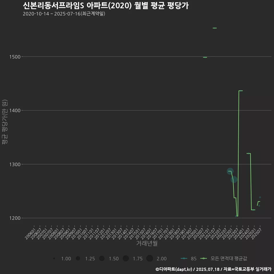 신본리동서프라임S 아파트(2020) 월별 평균 평당가