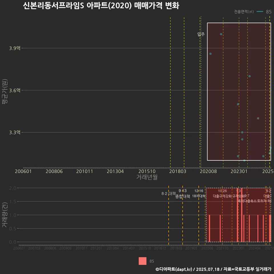 신본리동서프라임S 아파트(2020) 매매가격 변화